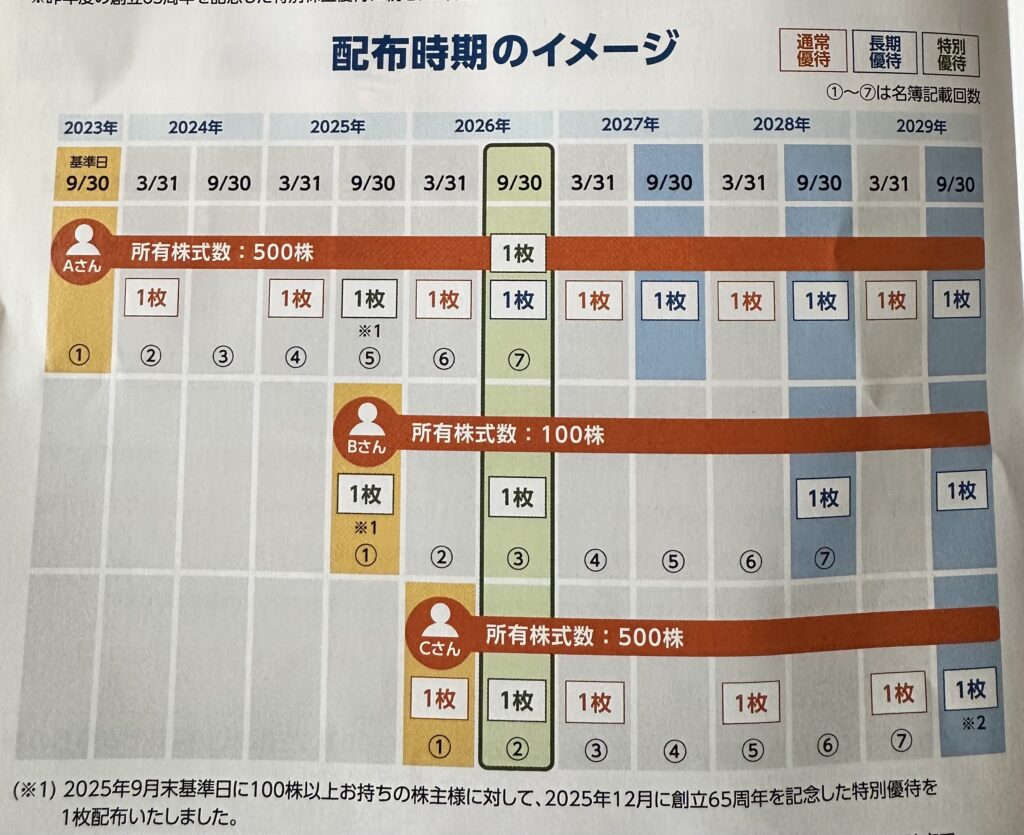 オリエンタルランド公式の優待パスポート配布時期のイメージ表。保有株数と名簿記載回数ごとに通常・長期・特別優待がいつもらえるかを図解