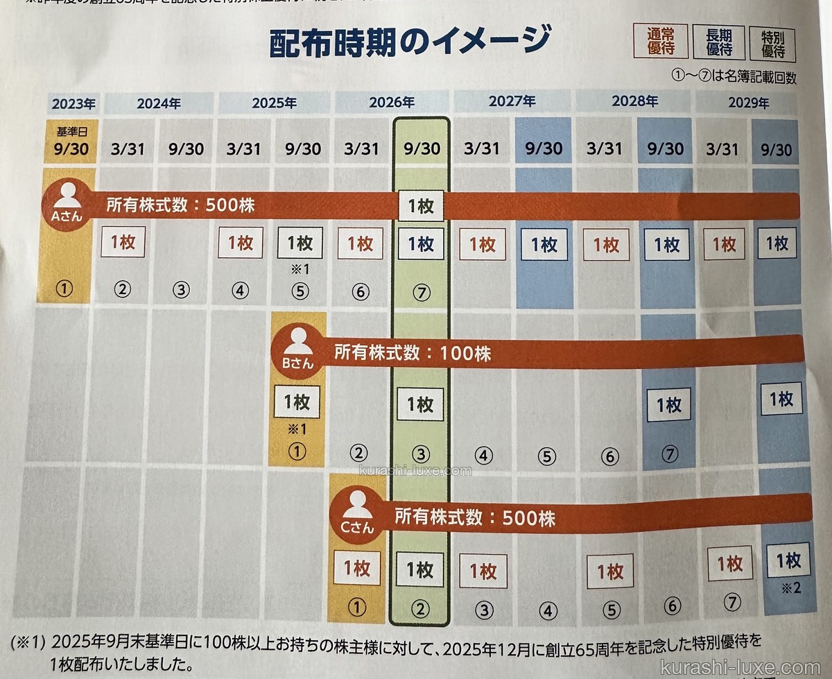 オリエンタルランド公式の優待パスポート配布時期のイメージ表。保有株数と名簿記載回数ごとに通常・長期・特別優待がいつもらえるかを図解