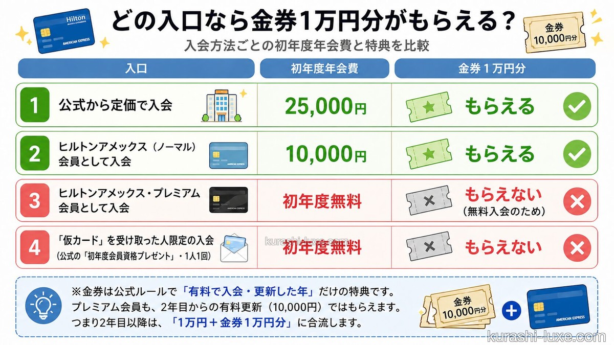 HPCJ入会方法4パターンの比較図解。①公式から定価入会（25,000円・金券1万円分もらえる）②ヒルトンアメックス（ノーマル）会員として入会（10,000円・金券もらえる）③ヒルトンアメックス・プレミアム会員として入会（初年度無料・金券もらえない）④「仮カード」を受け取った人限定の入会（初年度無料・金券もらえない）。金券は有料で入会・更新した年だけの特典
