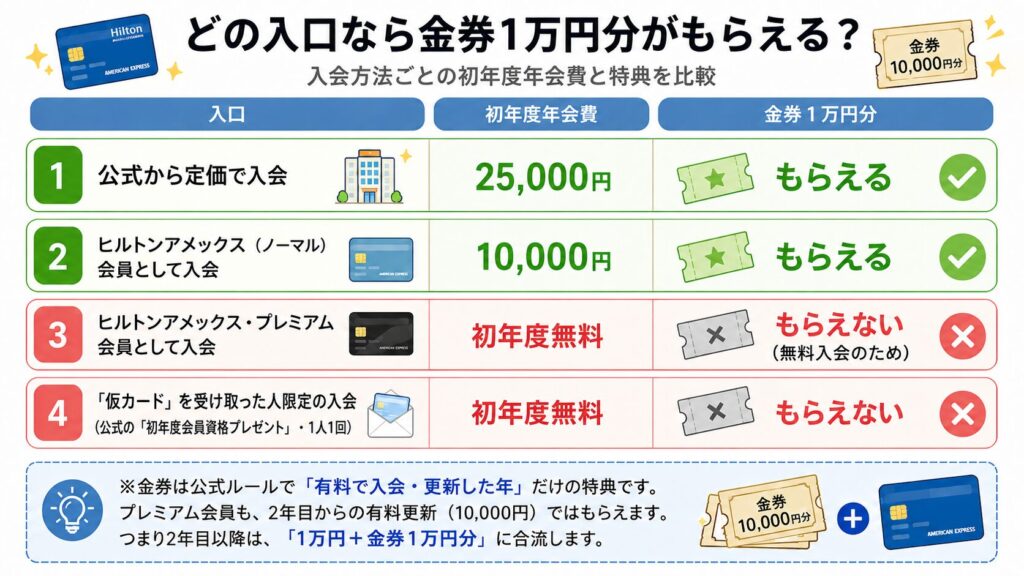 HPCJ入会方法4パターンの比較図解。①公式から定価入会（25,000円・金券1万円分もらえる）②ヒルトンアメックス（ノーマル）会員として入会（10,000円・金券もらえる）③ヒルトンアメックス・プレミアム会員として入会（初年度無料・金券もらえない）④「仮カード」を受け取った人限定の入会（初年度無料・金券もらえない）。金券は有料で入会・更新した年だけの特典