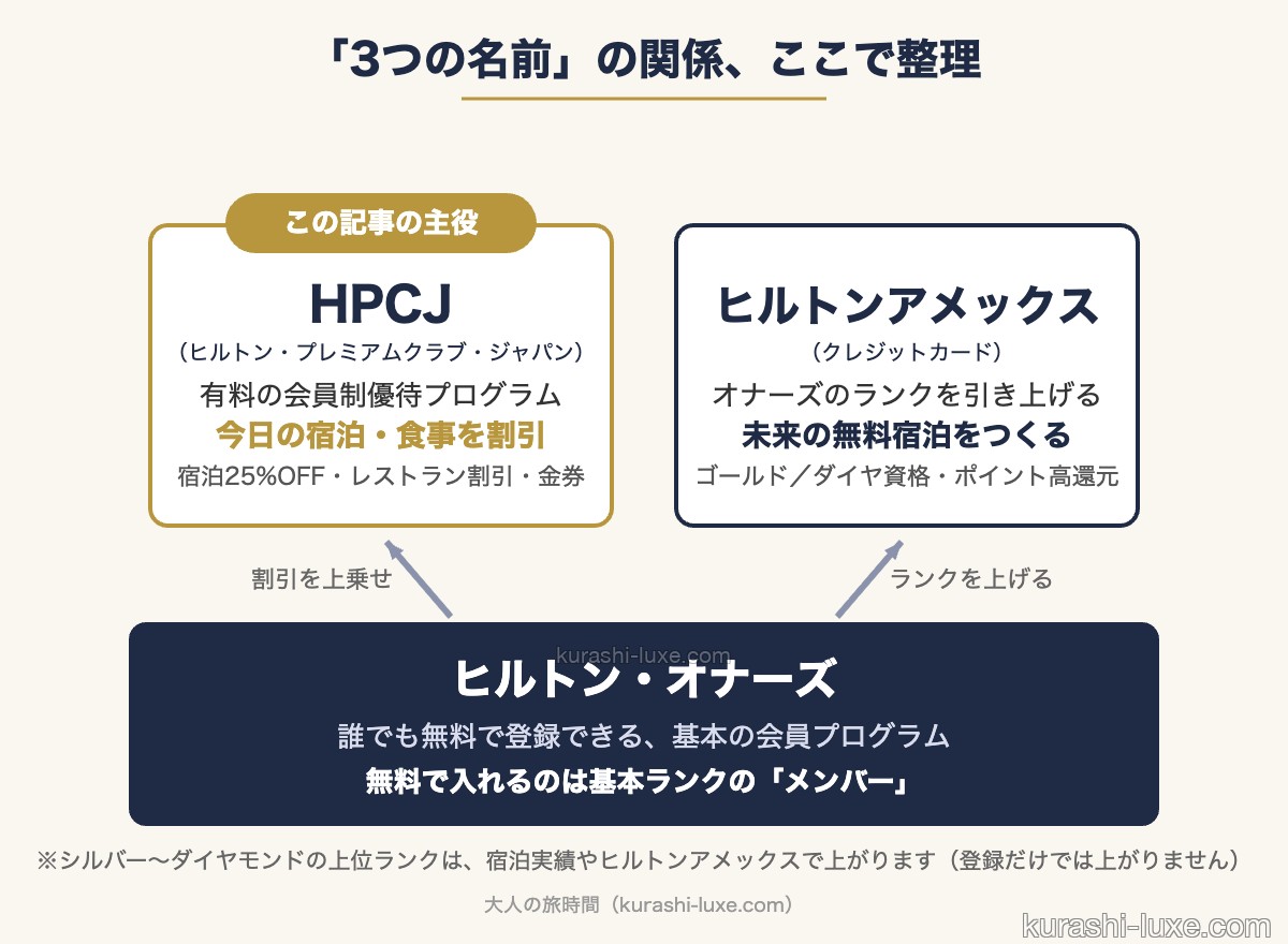 ヒルトン・オナーズ（無料で入れるのはメンバーランク）を土台に、HPCJが割引を上乗せし、ヒルトンアメックスがランクを引き上げる関係の図解