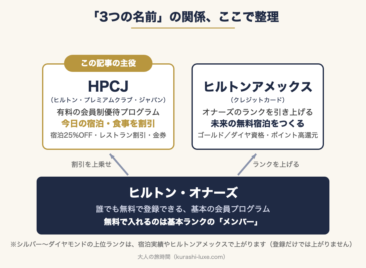 ヒルトン・オナーズ（無料で入れるのはメンバーランク）を土台に、HPCJが割引を上乗せし、ヒルトンアメックスがランクを引き上げる関係の図解